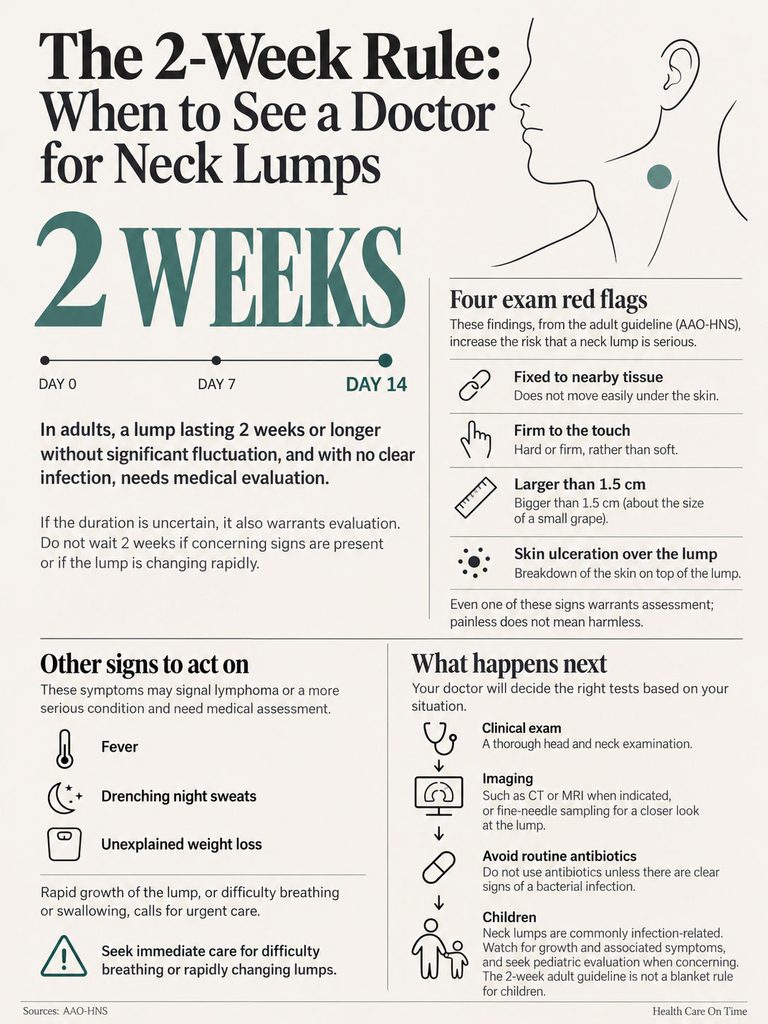 Infographic detailing the 2-week rule for neck lumps, including symptoms and red flags for medical evaluation.