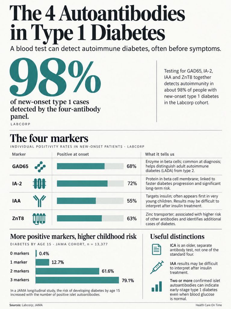 Infographic showing 4 autoantibodies in Type 1 diabetes, including statistics and markers GAD65, IA-2, IAA, and ZnT8.