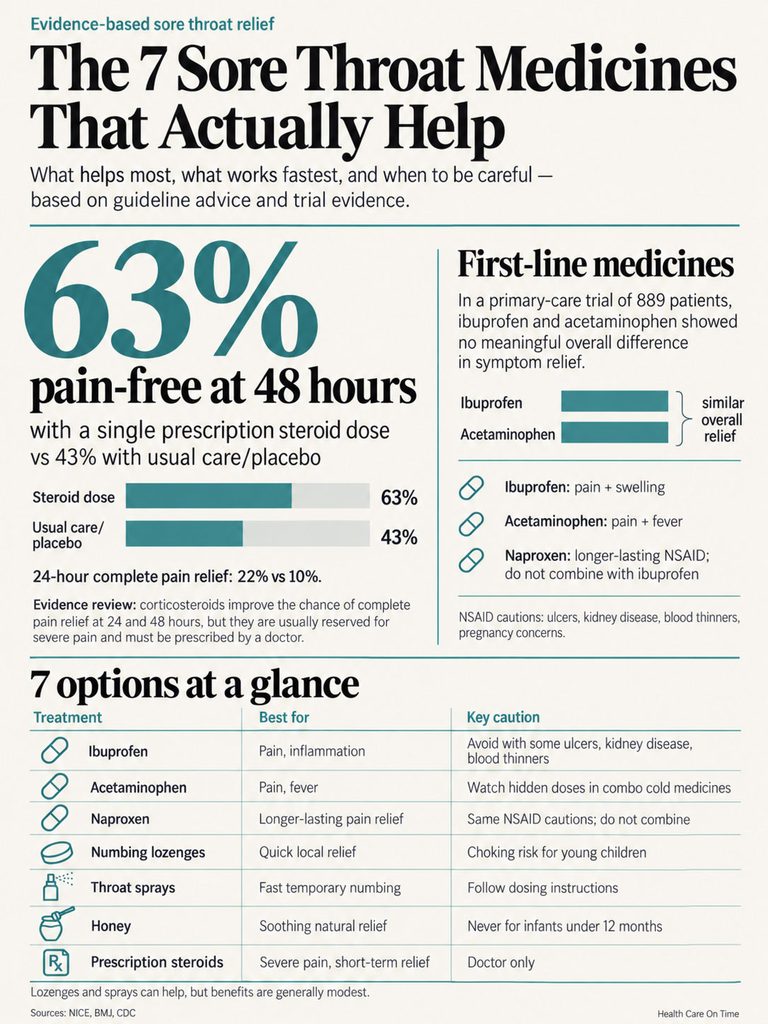 Infographic showing sore throat medicines, effectiveness, and cautions with charts and treatment options.