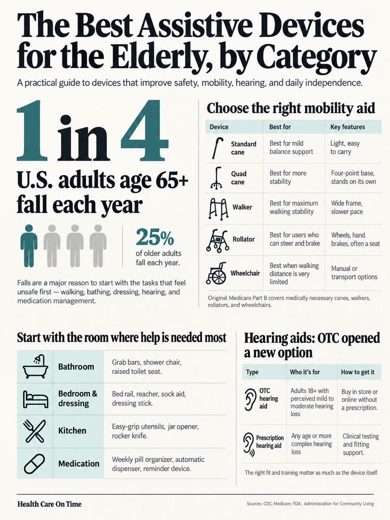 Infographic detailing assistive devices for the elderly, featuring statistics and categories for mobility aids and hearing aids.