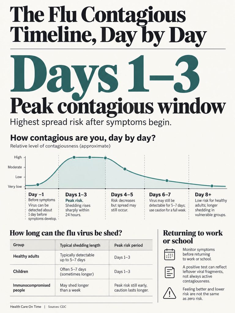 Infographic showing flu contagious timeline, highlighting days 1-3 as peak risk with a graph and shedding duration table.