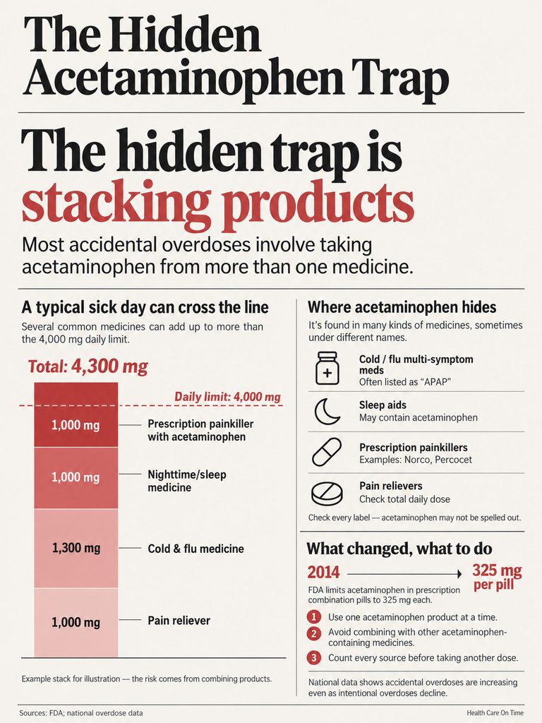 Infographic showing acetaminophen overdose risks with daily limits and common medications listed.