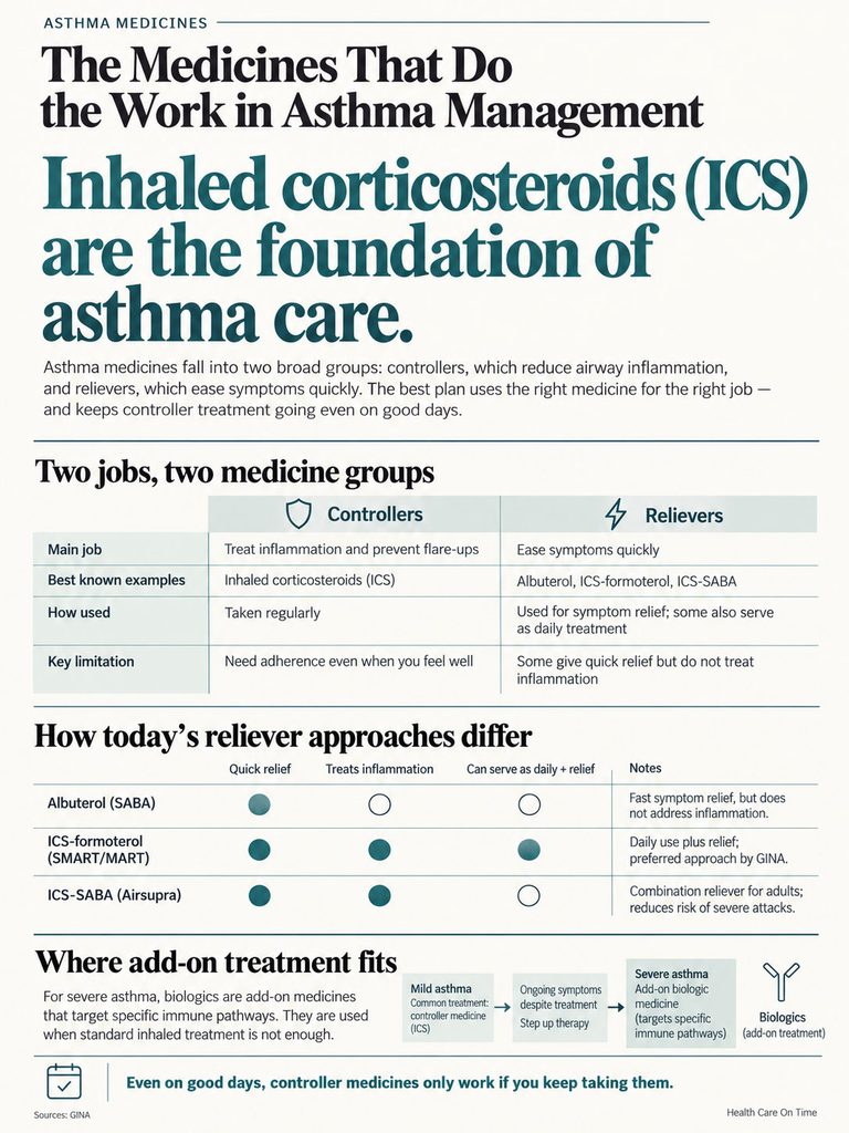 Infographic explaining asthma management with inhaled corticosteroids, detailing controllers and relievers, their uses, and limitations.