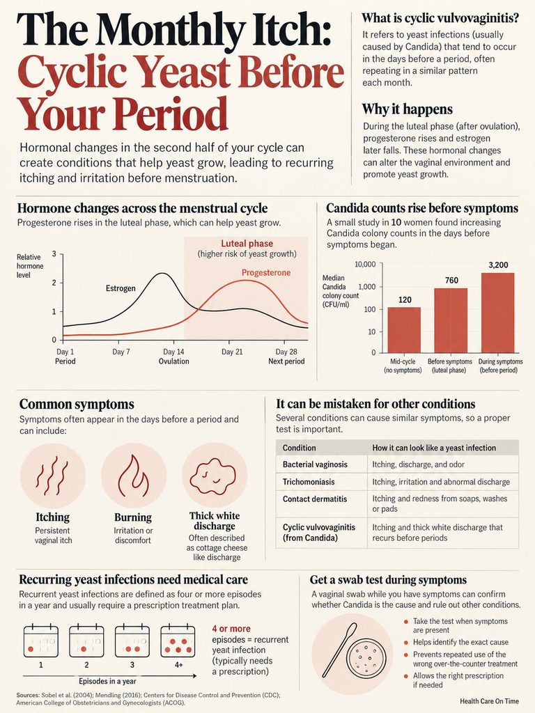 Infographic showing hormone changes, symptoms, and yeast infection statistics related to menstrual cycles.