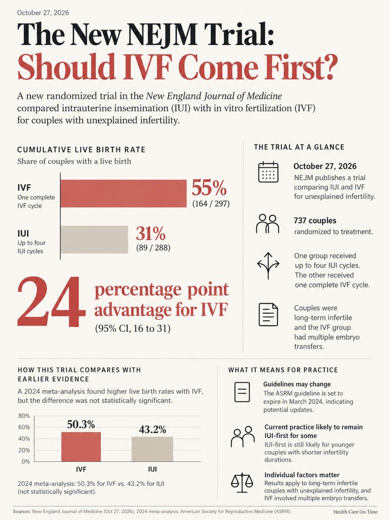 Infographic comparing live birth rates of IVF and IUI for unexplained infertility, showing key statistics and findings.