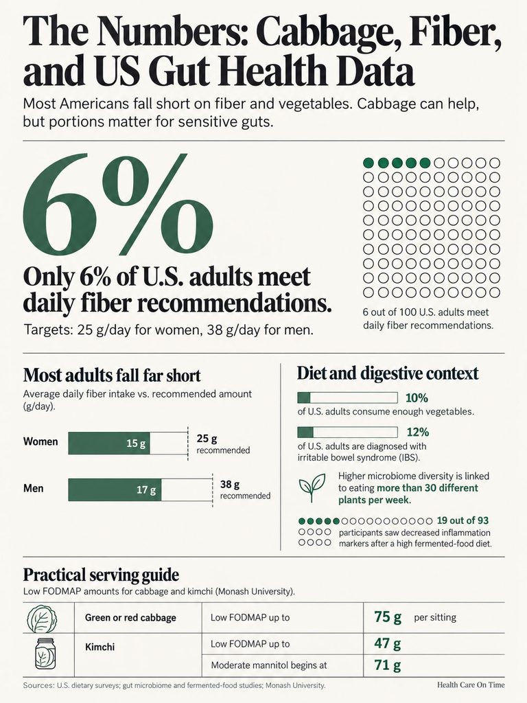 Infographic showing U.S. adults' fiber intake, with statistics on recommendations and low FODMAP foods.