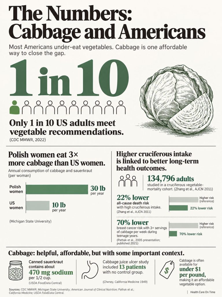 Infographic showing cabbage consumption statistics, health benefits, and recommendations for Americans.