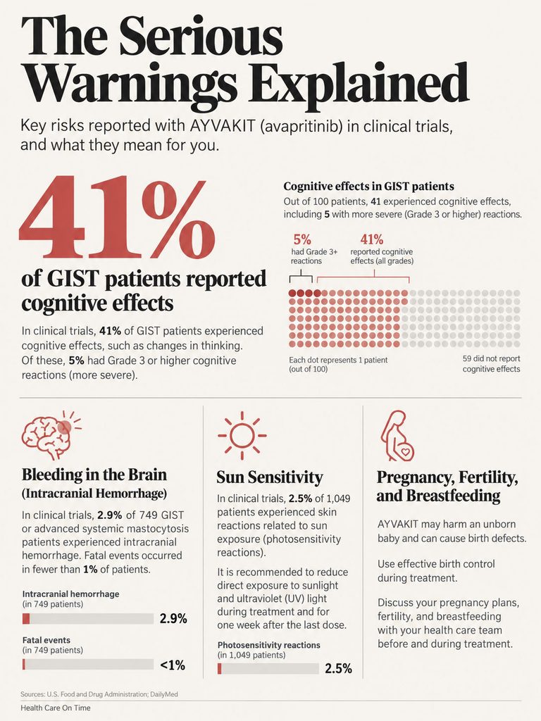 Infographic showing serious warnings for AYVAKIT, highlighting cognitive effects, bleeding risks, and sun sensitivity statistics.