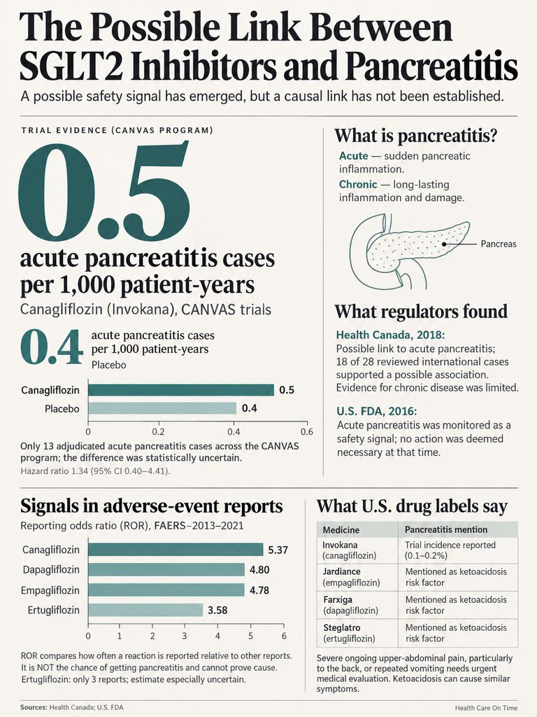 Infographic showing the link between SGLT2 inhibitors and pancreatitis, with statistics and explanations of conditions.