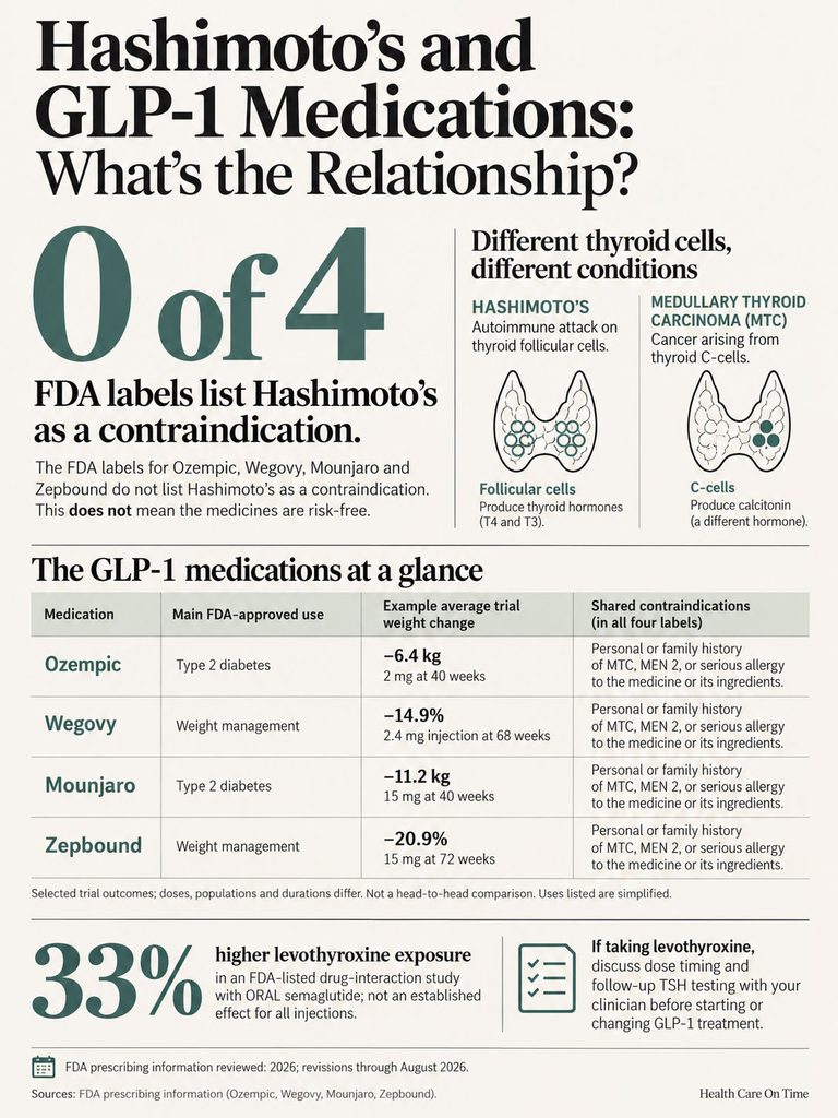 Infographic showing Hashimoto's relationship with GLP-1 medications, FDA labels, and weight change data for Ozempic, Wegovy, Mounjaro, and Zebound.