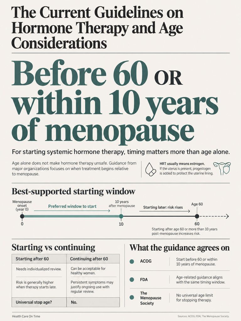 Infographic detailing hormone therapy guidelines, highlighting age considerations and recommendations for starting treatment.