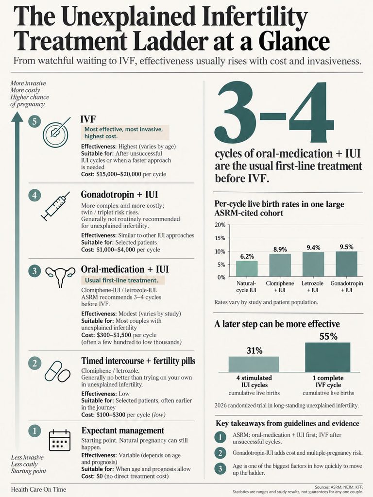 Infographic showing infertility treatment ladder with effectiveness, costs, and statistics for various treatments.