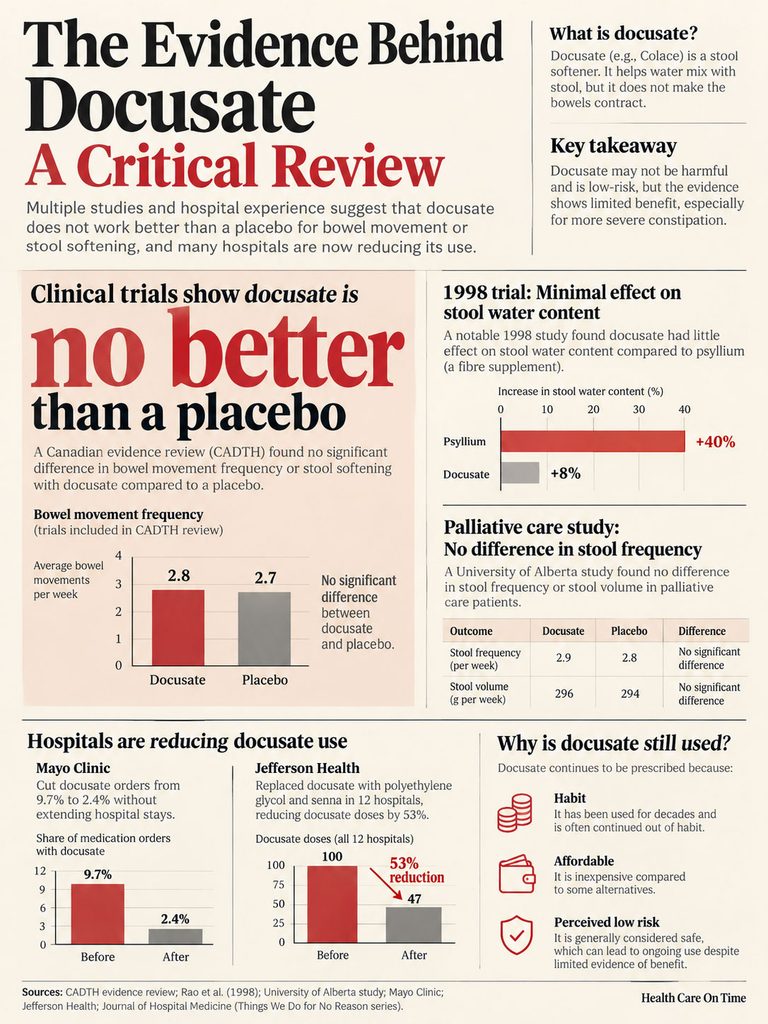Infographic reviewing the effectiveness of docusate for bowel movement, showing trial results and hospital usage data.