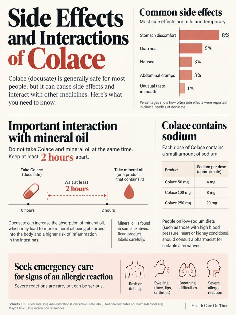 Infographic detailing side effects and interactions of Colace, including common side effects and sodium content.