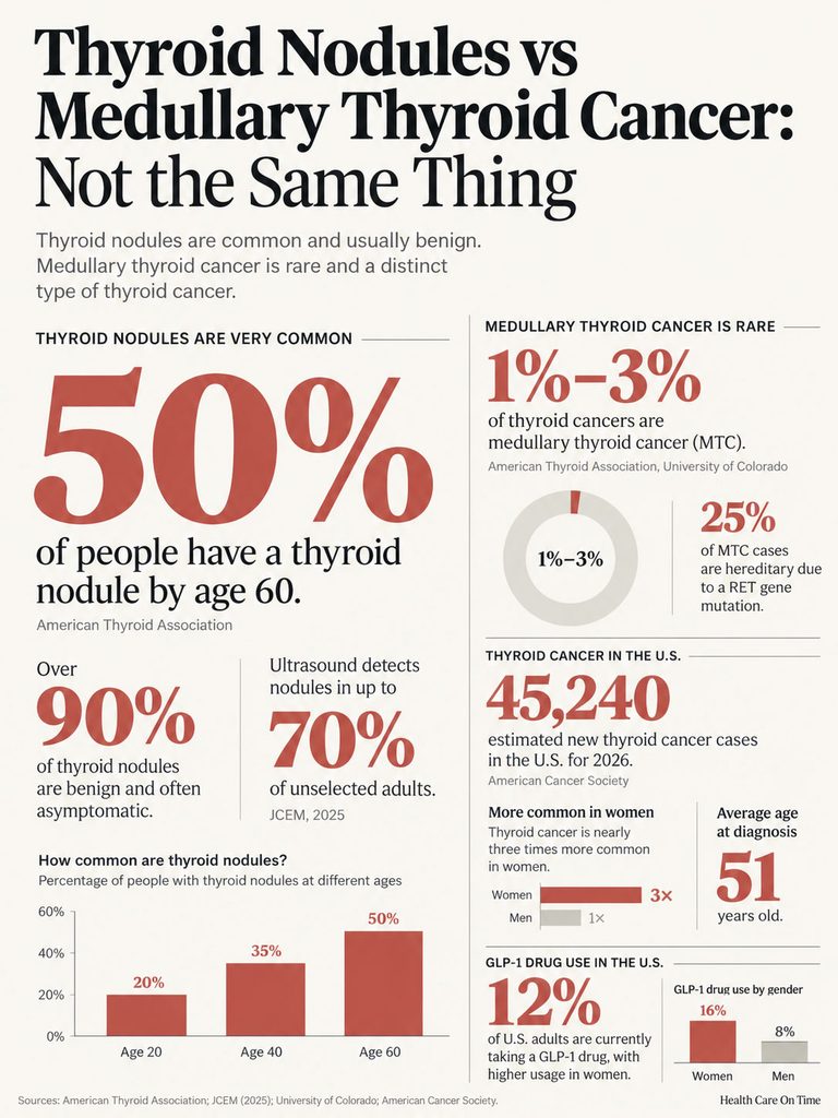 Infographic comparing thyroid nodules and medullary thyroid cancer, showing statistics and key facts about each.