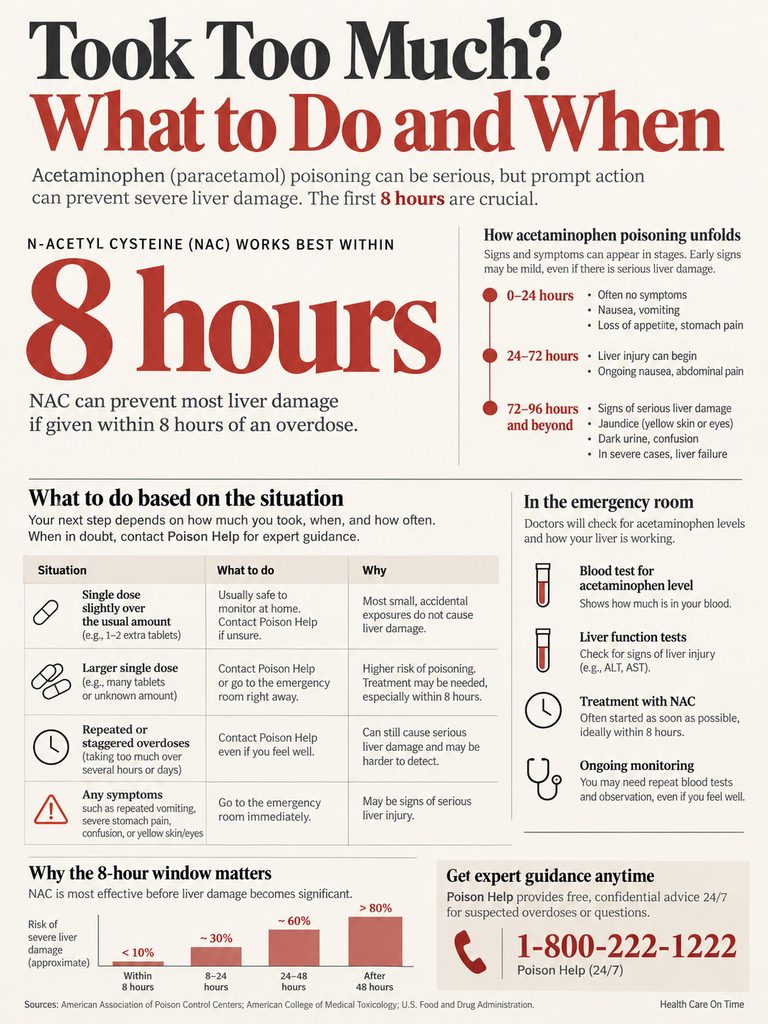 Infographic detailing acetaminophen poisoning, symptoms, and emergency actions within 8 hours.
