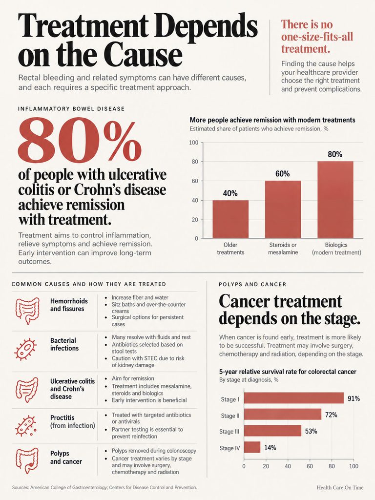 Infographic showing treatment options for rectal bleeding causes, including statistics and common treatments for conditions.