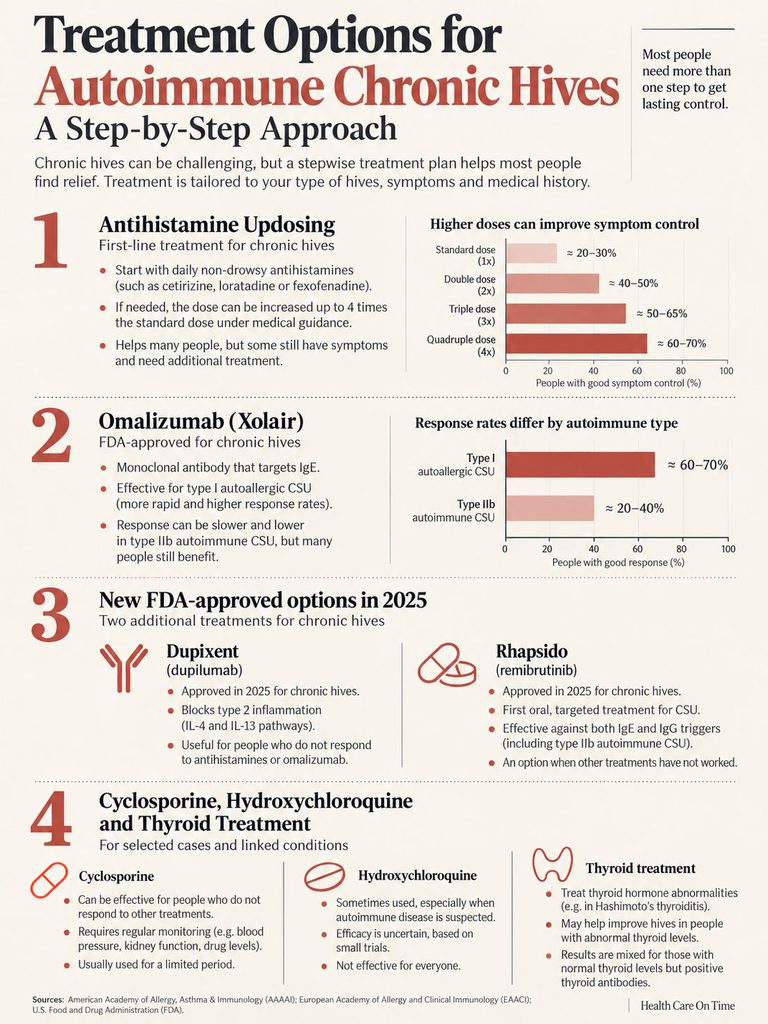 Infographic detailing treatment options for autoimmune chronic hives, including antihistamines and new FDA-approved drugs.