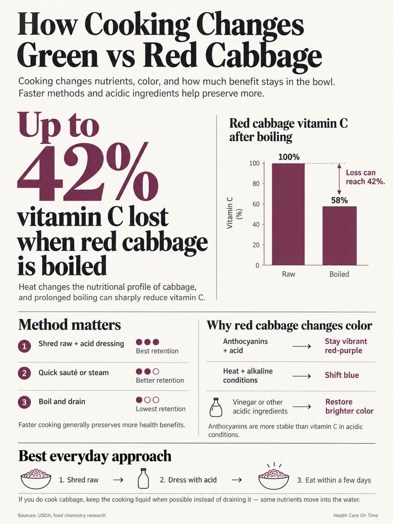 Infographic showing how cooking affects vitamin C in green and red cabbage, highlighting nutrient loss and cooking methods.