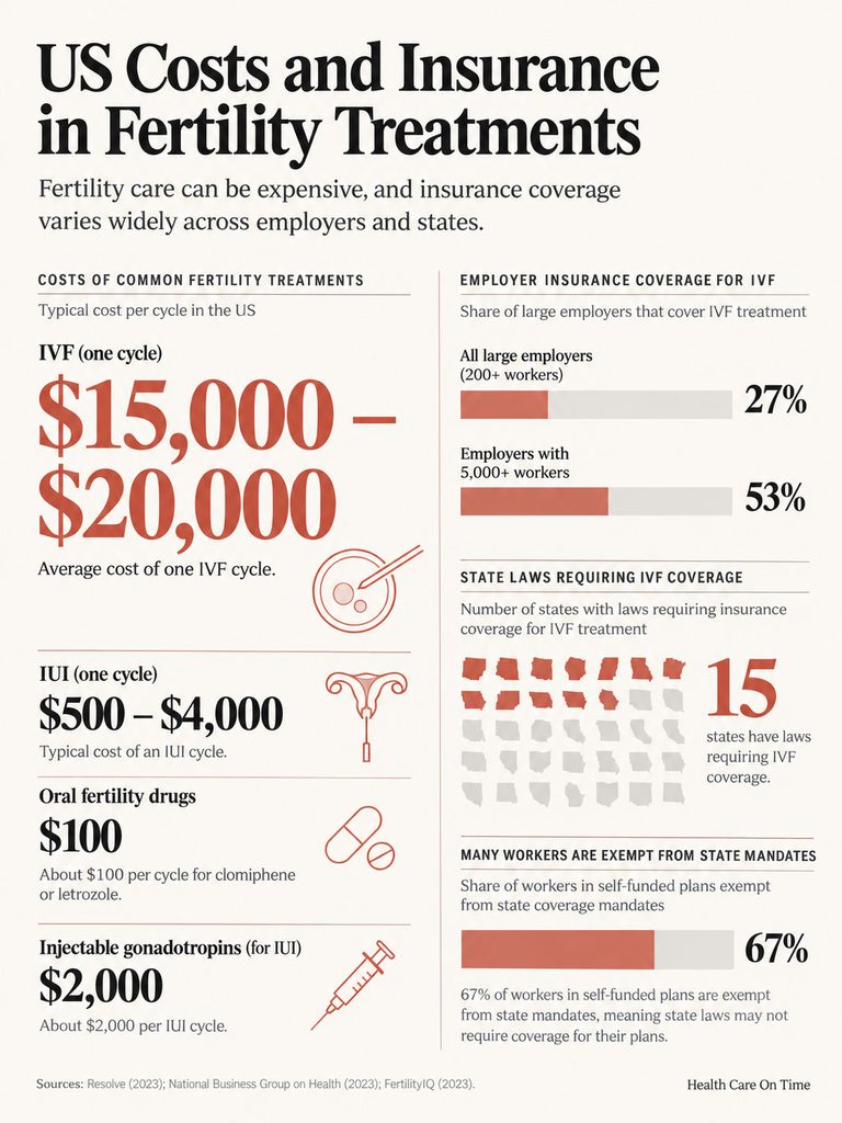 Infographic showing US fertility treatment costs, insurance coverage, and state laws regarding IVF treatment.