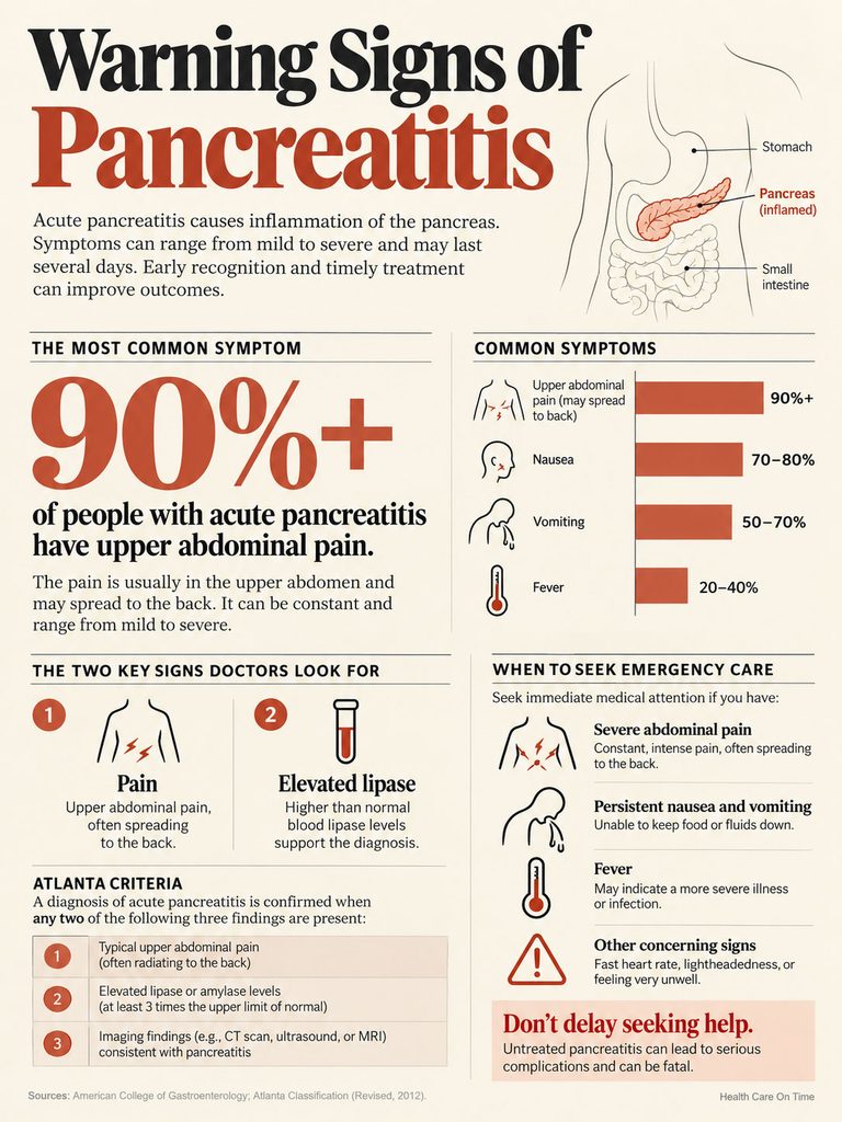 Infographic showing warning signs of pancreatitis, including symptoms, statistics, and emergency care guidelines.