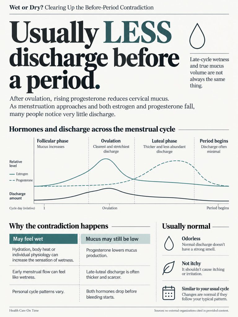 Infographic explaining menstrual cycle discharge variations with charts on hormone levels and discharge amounts.