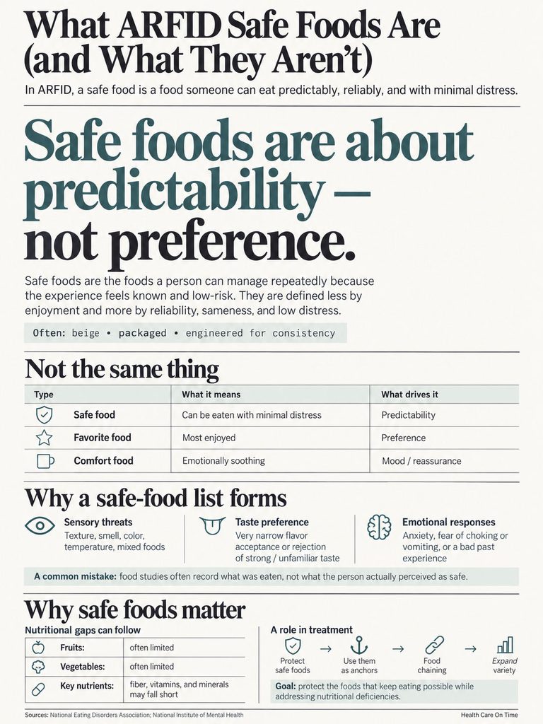 Infographic explaining ARFID safe foods, highlighting predictability over preference with charts and key points.