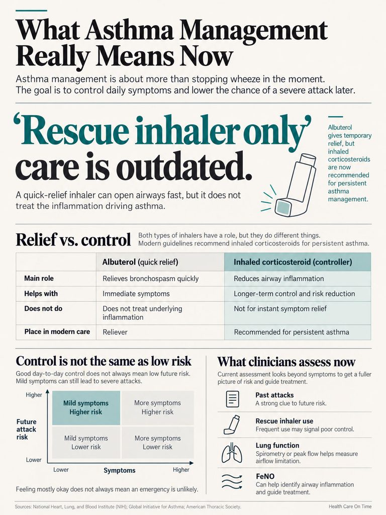 Infographic explaining asthma management, highlighting rescue inhalers and inhaled corticosteroids with charts and data.