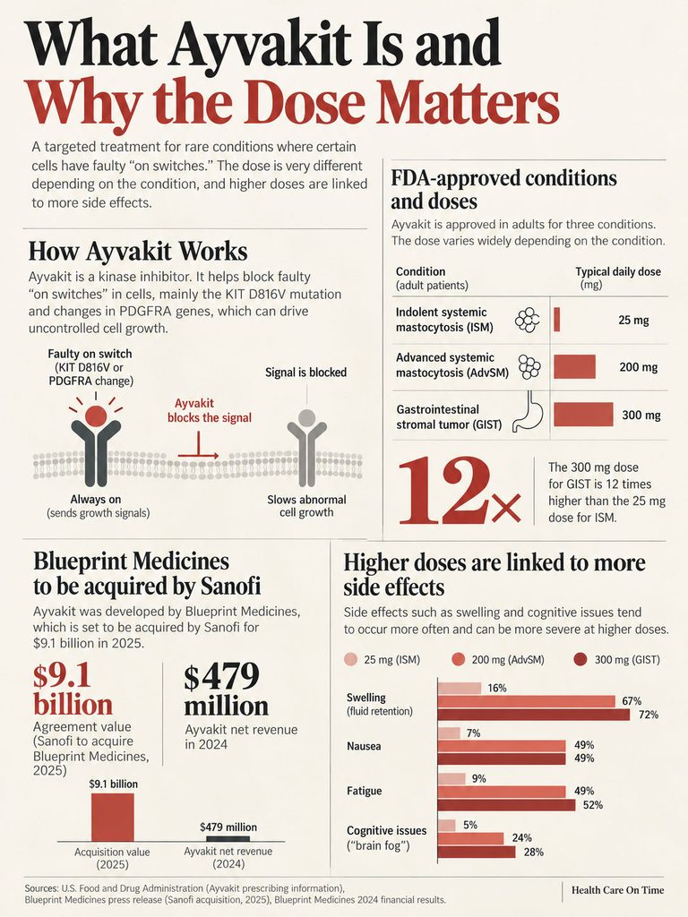 Infographic explaining Ayvakit's function, FDA-approved doses, and side effects with graphs and statistics.
