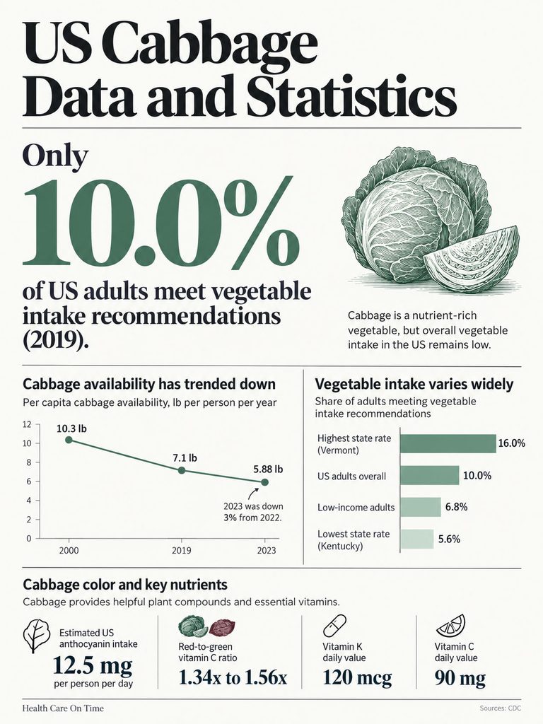 Infographic showing US cabbage data, vegetable intake statistics, and nutrient information with charts and illustrations.