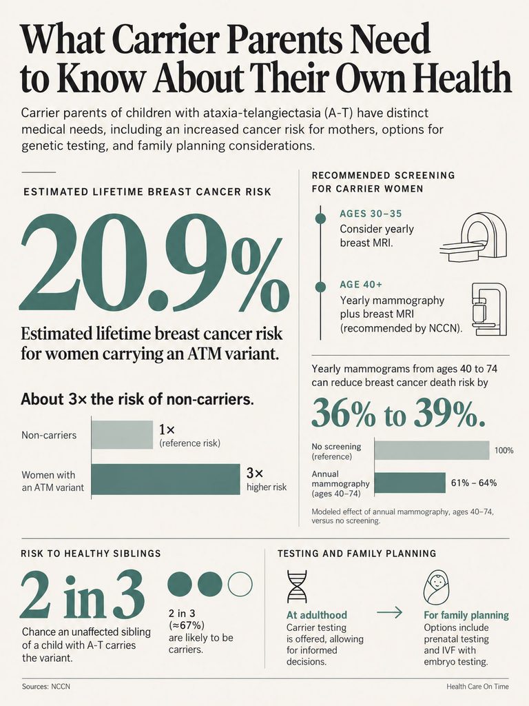 Infographic detailing health information for carrier parents of children with ataxia-telangiectasia, including statistics and recommendations.