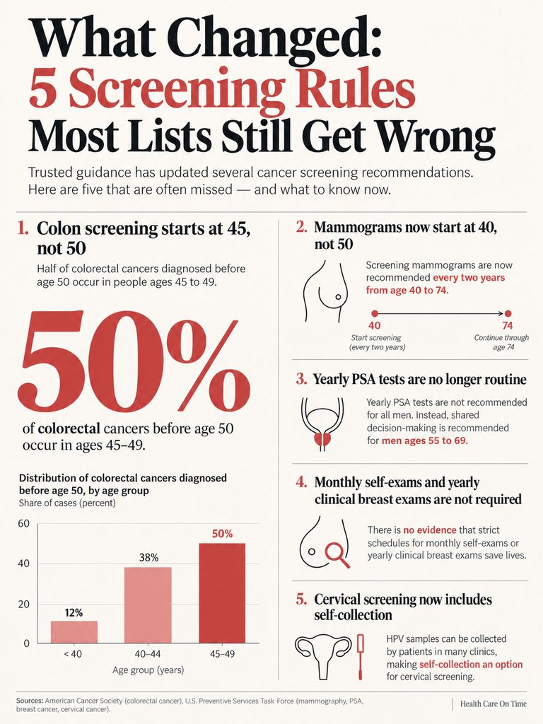 Infographic detailing five cancer screening rule changes, including statistics and recommendations for various age groups.