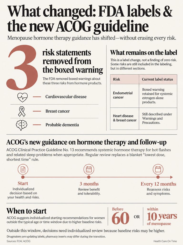 Infographic showing FDA label changes and ACOG guidelines on menopause hormone therapy risks and recommendations.