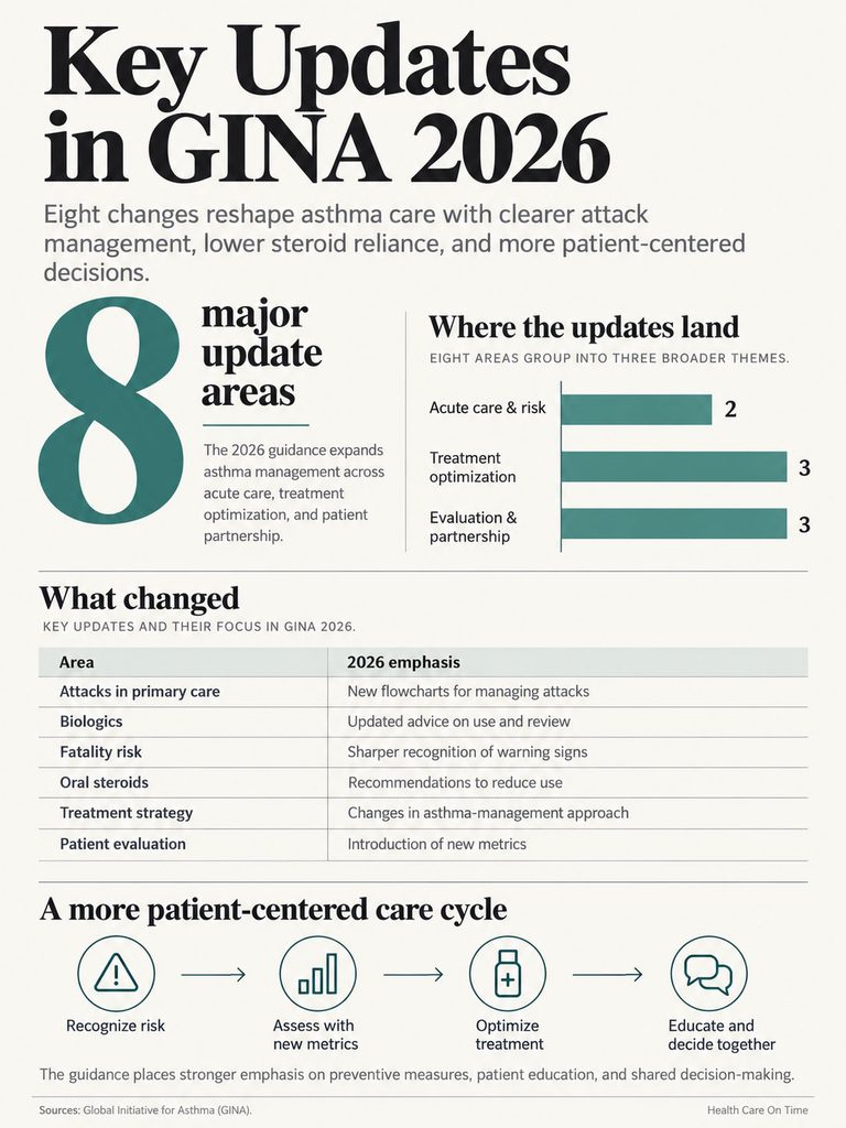 Infographic detailing key updates in GINA 2026 for asthma care, highlighting eight major update areas and patient-centered care cycle.