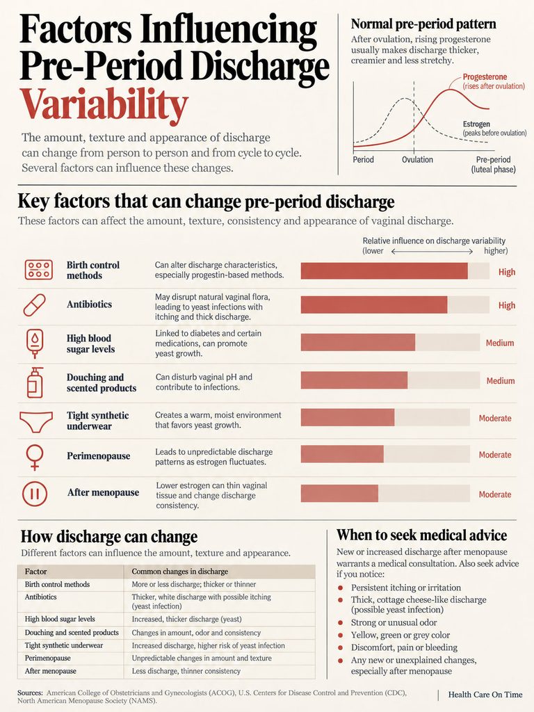 Infographic showing factors influencing pre-period discharge variability, including charts and key factors like birth control methods and antibiotics.