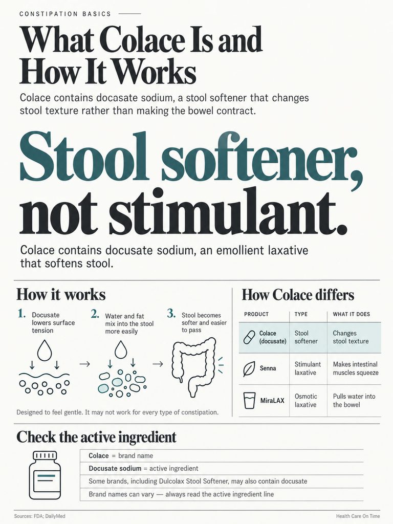 Infographic explaining Colace as a stool softener, detailing how it works and its active ingredient.