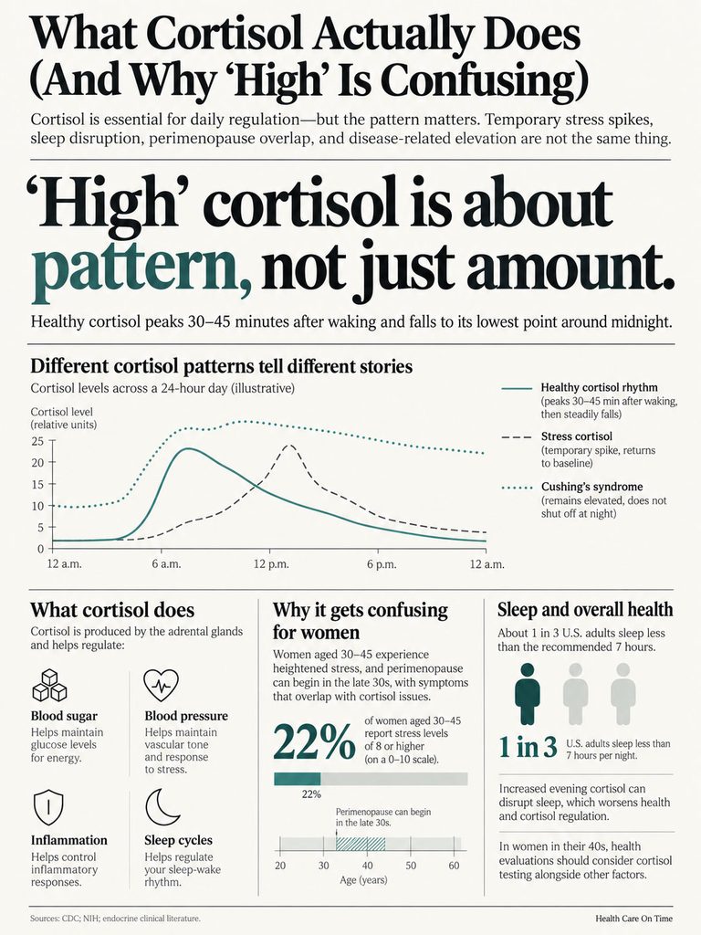 Infographic explaining cortisol's role, patterns, and effects on health with charts and icons illustrating key points.