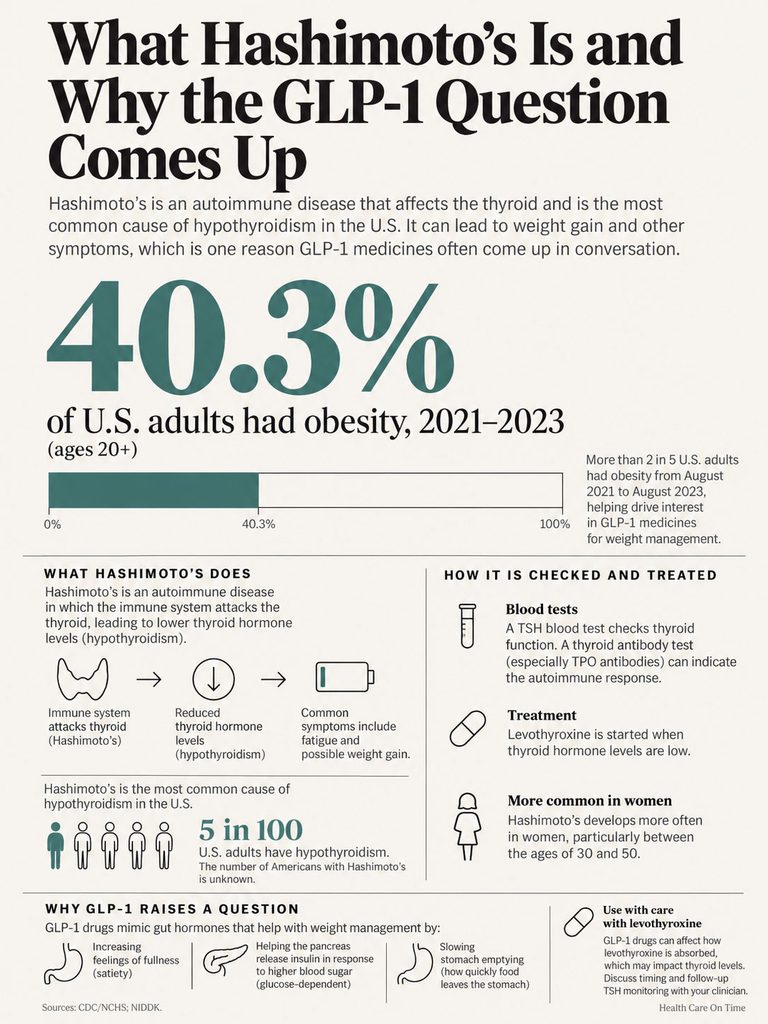 Infographic explaining Hashimoto's disease, obesity statistics, and GLP-1's role in weight management.