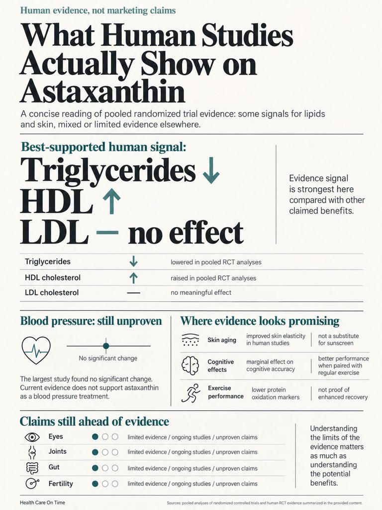 Infographic showing human studies on astaxanthin effects on triglycerides, HDL, LDL, and other health claims.
