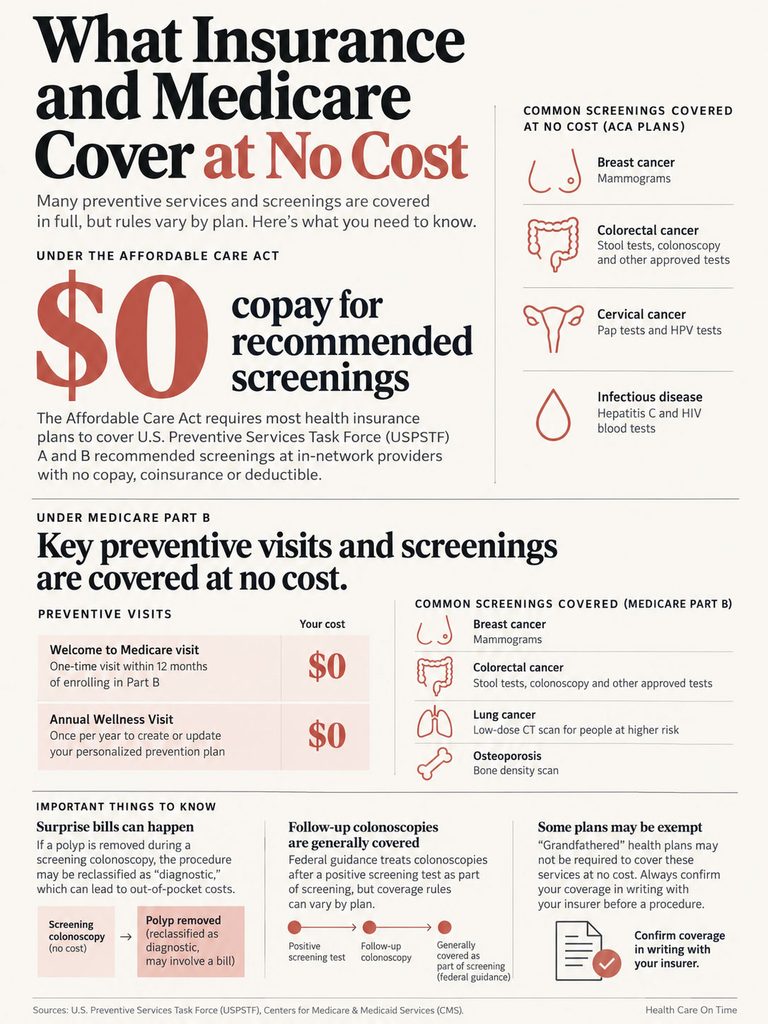 Infographic detailing no-cost insurance and Medicare coverage for preventive screenings and visits, including statistics and icons.