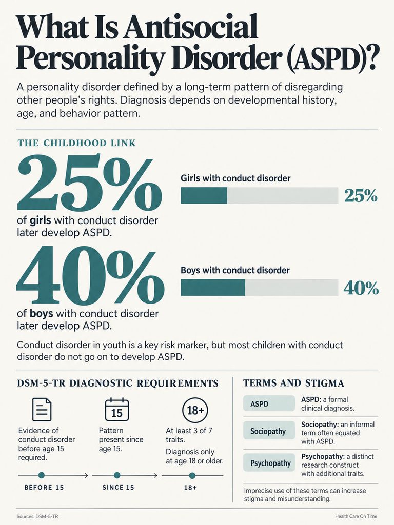 Infographic explaining Antisocial Personality Disorder with statistics on childhood conduct disorder in girls and boys.