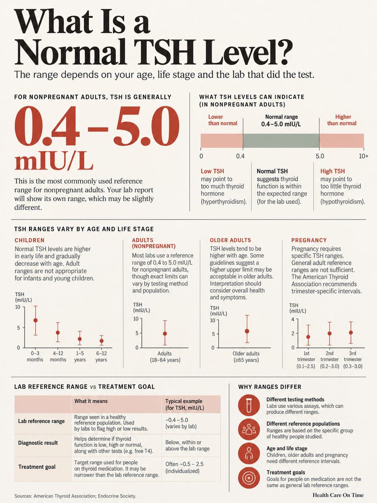 Infographic explaining normal TSH levels, ranges by age, and implications for thyroid function.