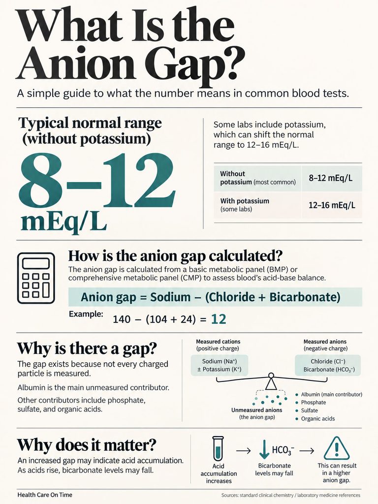 Infographic explaining the anion gap, including normal ranges, calculation, and significance in blood tests.