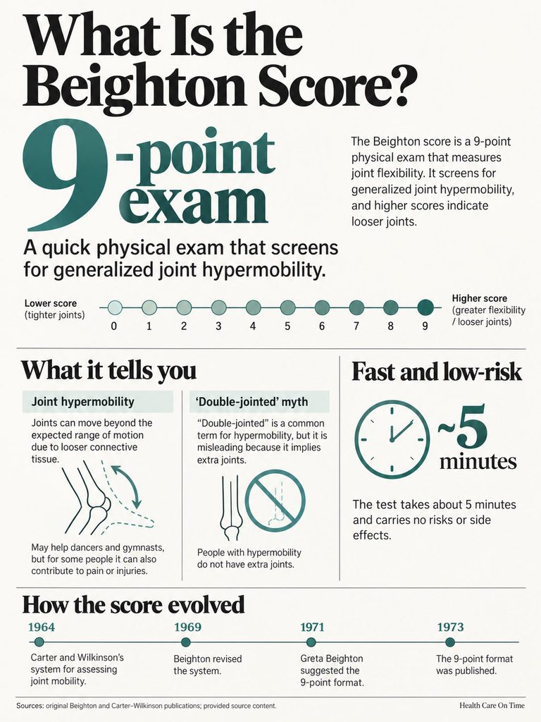 Infographic explaining the Beighton Score, a 9-point exam for joint hypermobility, with charts and data points.