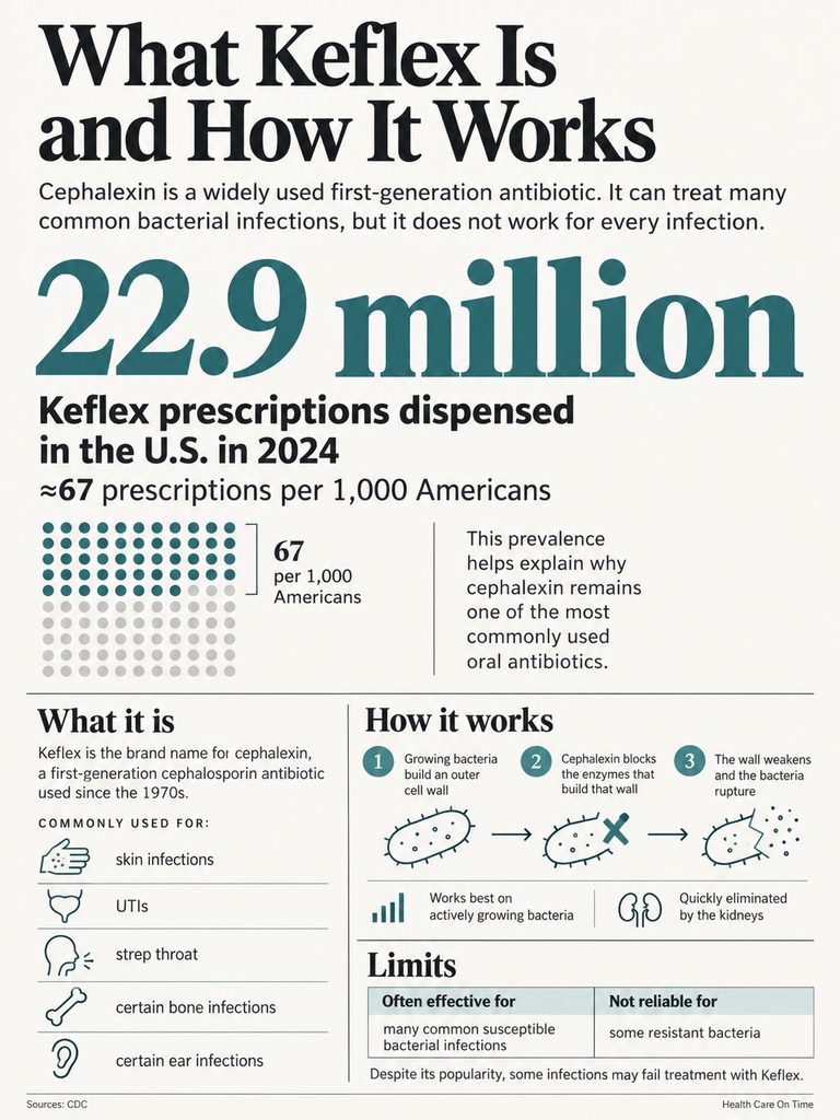 Infographic explaining Keflex, its uses, statistics, and how it works against bacteria.