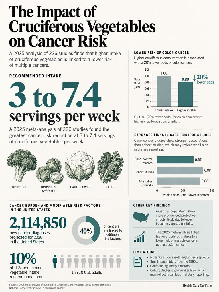 Infographic showing the impact of cruciferous vegetables on cancer risk, including charts and recommended intake data.