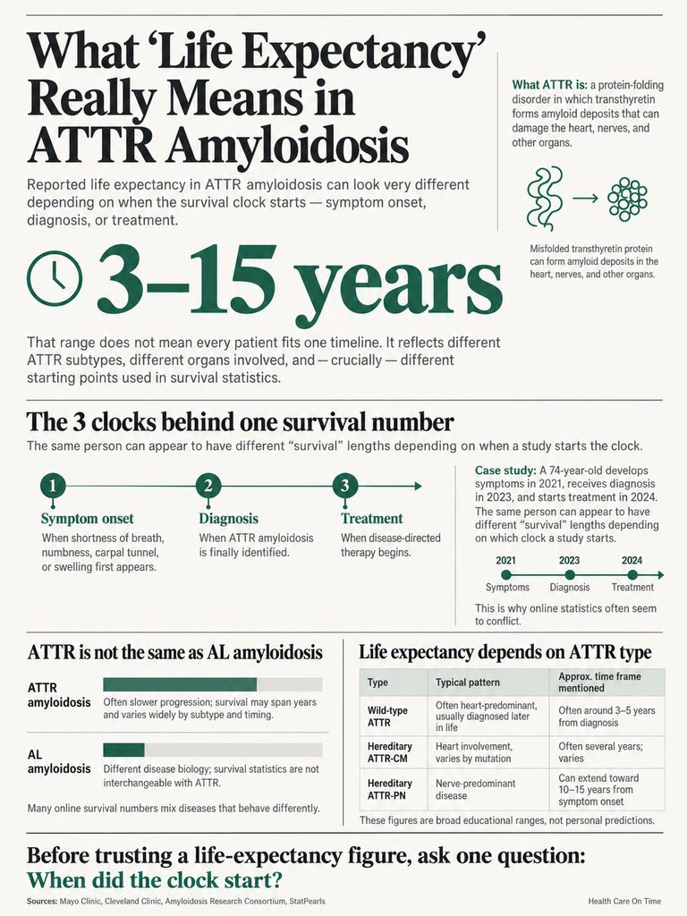 Infographic explaining life expectancy in ATTR amyloidosis with clocks for symptom onset, diagnosis, and treatment timelines.