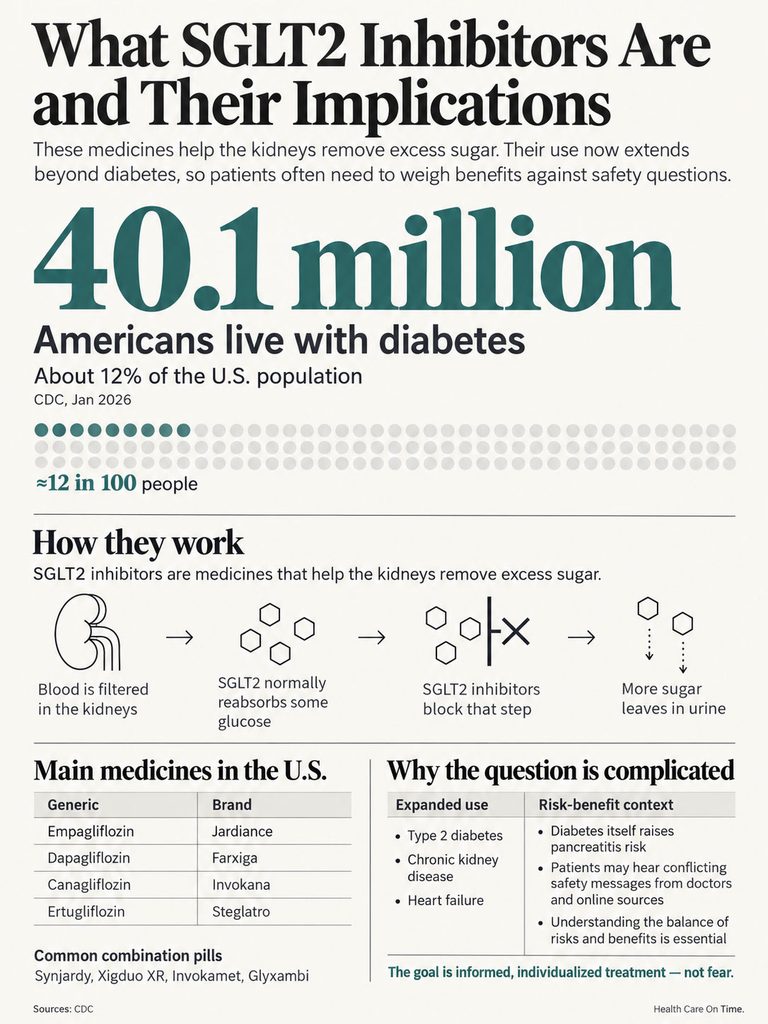 Infographic explaining SGLT2 inhibitors, showing 40.1 million Americans with diabetes, kidney function, and medications.