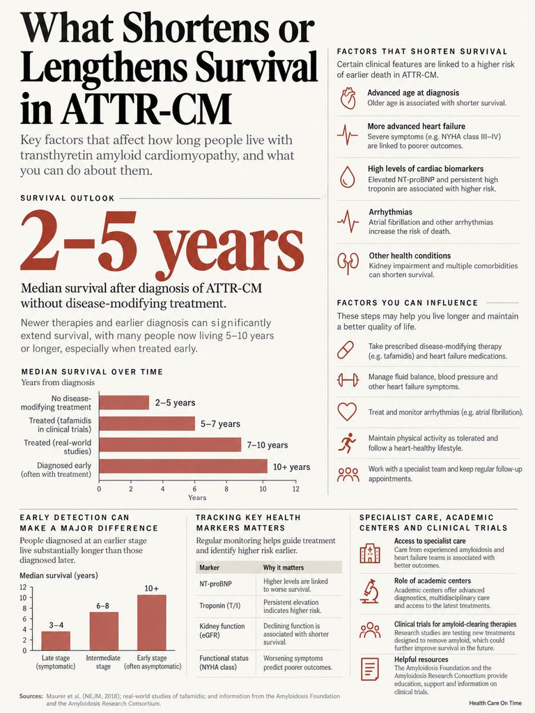 Infographic showing survival factors in ATTR-CM, including statistics, charts, and key health markers.