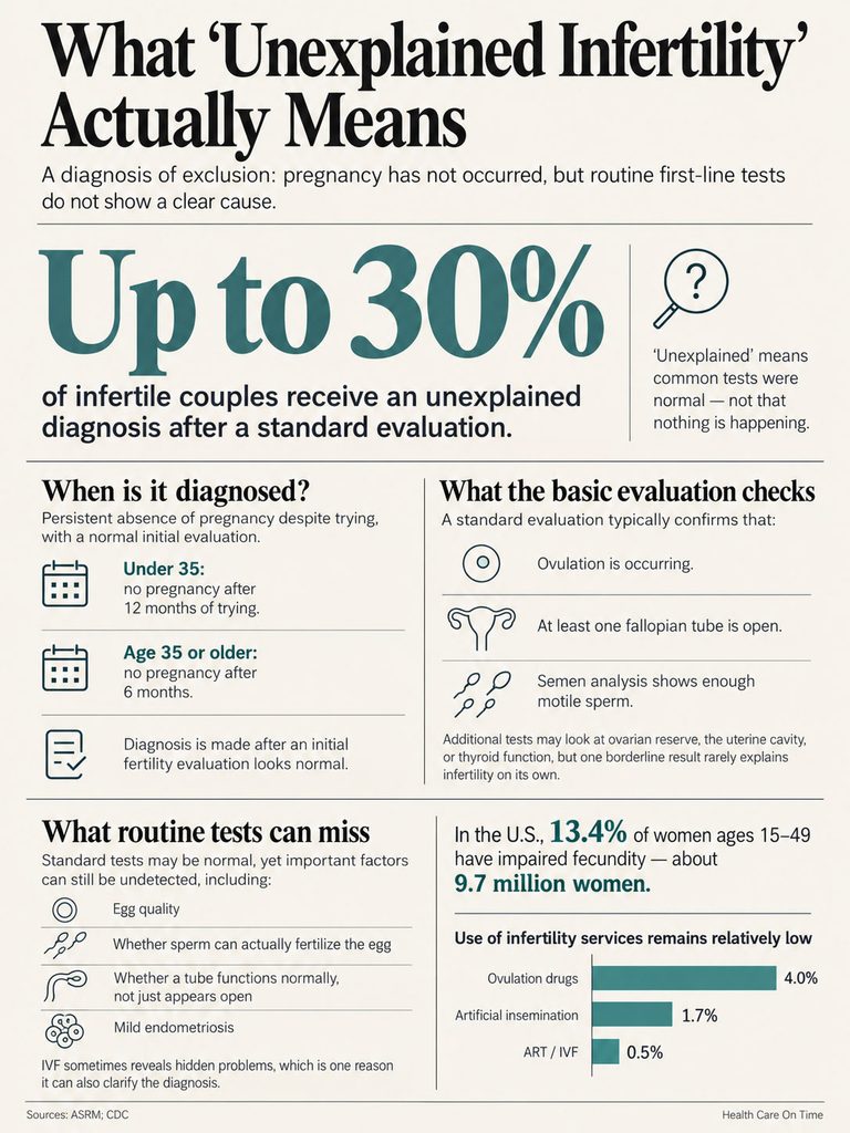 Infographic explaining unexplained infertility, including statistics, diagnostic criteria, and routine tests that may miss key issues.